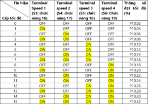 Hướng dẫn cài đặt biến tần chạy đa cấp tốc độ
