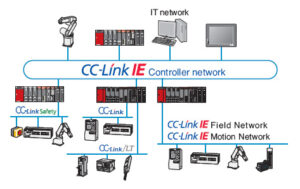 Đào tạo học truyền thông công nghiệp CC-Link tại PLCTech