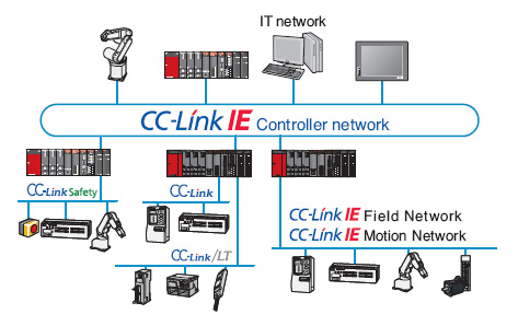Remote Input Cc Link Đào tạo lập trình RS485 CC-Link | Trung tâm tự động hóa PLCTech