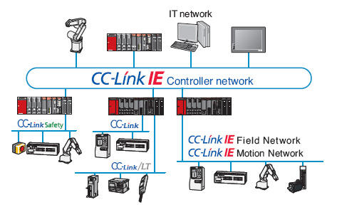 Đào tạo học truyền thông công nghiệp CC-Link tại PLCTech