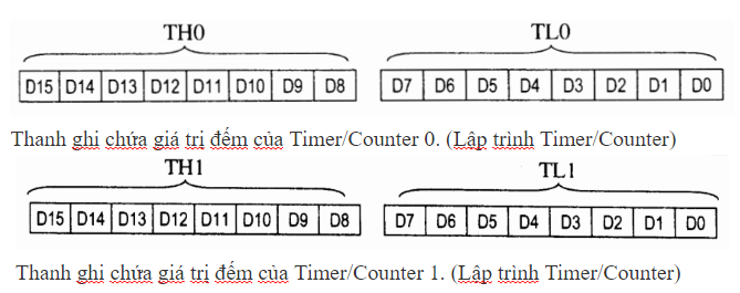 Lập trình Timer/Counter
