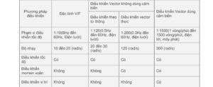 Điều khiển biến tần