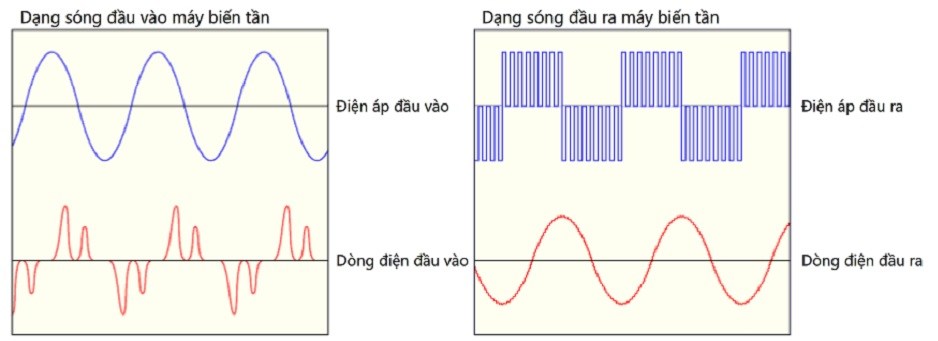 Đặc tính dạng sóng của biến tần