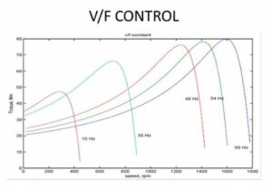 Chế độ điều khiển trong biến tần