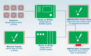 Thành phần chính của hệ thống SCADA