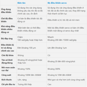 Biến tần và Servo khác nhau như thế nào?