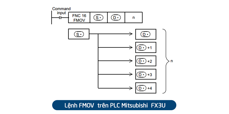 lệnh fmove trên PLC Mitsubishi fx3u