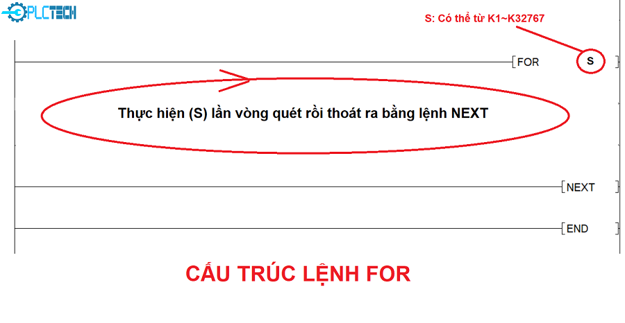 Lệnh FOR