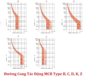 đường cong tác động của mcb