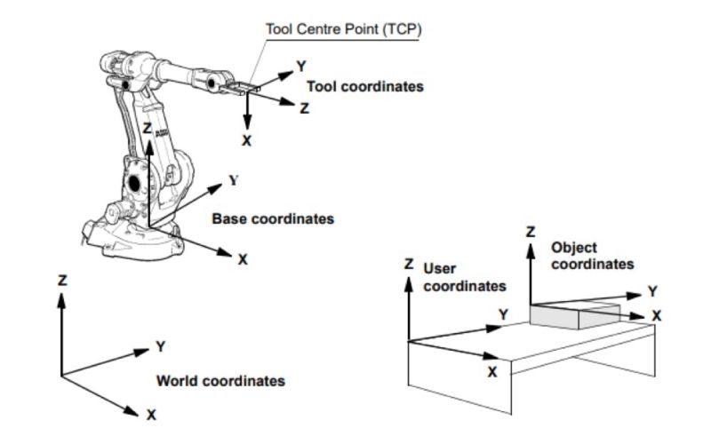 Các Hệ Toạ Độ Trong Lập Trình Robot